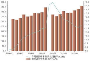2015年11月中國零售業金日用品類與化妝品批發市場銷售額深度解析