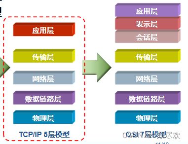 計算機網(wǎng)絡01 基礎概念,模型以及數(shù)據(jù)的封裝與解封裝