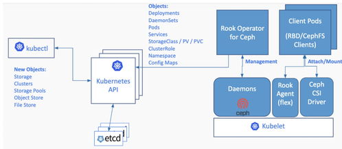 圖文存儲常識 單機 集中 分布式 云 云原生存儲