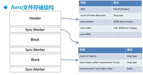 hadoop常用數據模型 文件存儲格式