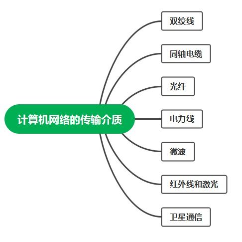 2022浙江省計算機三級網(wǎng)絡及安全技術(shù)考試自學資料 1 更新于2.28