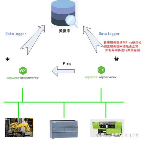 kepware如何實(shí)現(xiàn)不同層級的冗余