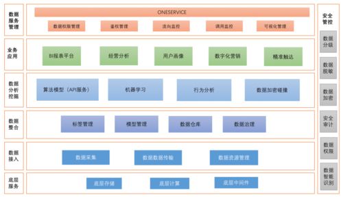 數據中臺建設 規(guī)劃篇