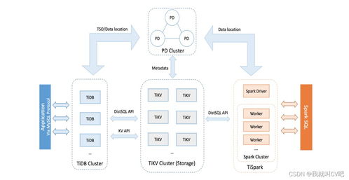 大數(shù)據(jù)存儲組件tidb原理 實戰(zhàn)篇